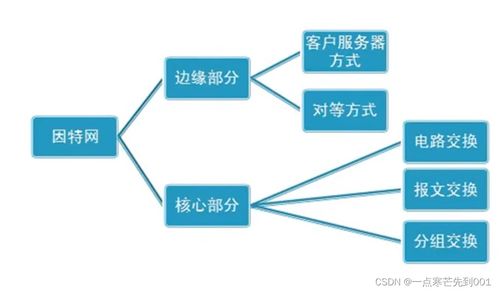 因特網(wǎng)的組成、邊緣通訊方式及數(shù)據(jù)交換機(jī)制